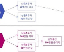 ISA로 500만원 수익나면 47만원 절세… 개별투자와 비교해보니
