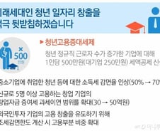 청년고용 늘린 기업에 1인당 500만원 세액 공제