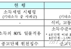 "종교인 과세한다"… 소득에 따라 부과