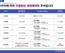절세형 만능통장 'ISA', 수익금 200만원까지 비과세 