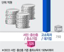 사실상 대기업·부자증세… 1.1조 더 걷는다