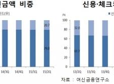 소득공제 확대에 '체크카드' 인기행진 계속된다