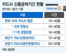 카드 신용공여기간, 슬그머니 짧아졌다