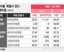 [단독]국민銀, 사상 첫 계열사 펀드 판매 중단 