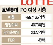호텔롯데 예상 시총 10조 이상…'초대형 IPO 온다'