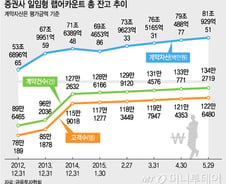 증권사 '랩'에 몰리는 뭉칫돈..사상 첫 80조 돌파