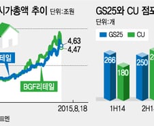 편의점주 상승, 아직 멈추지 않았다