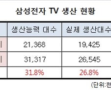[단독]삼성전자, TV생산 '1000만대 감축' 라인 1/3  줄여