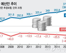 [단독]40조원 대규모 적자예산, 총지출 395조로 경제활성화