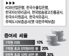[단독]산은·수은 등 7개 공공기관, 복지포인트 세금 토해낸다