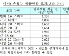 개별소비세 인하로 자동차값 25만~204만원 내린다 