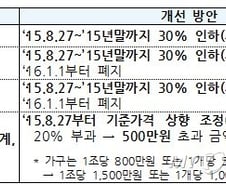 자동차 개별소비세 30% 인하… 쏘나타 50만원 싸진다 