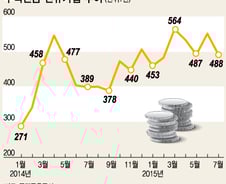 주택연금 가입요건 완화로 7만5천가구 수혜 