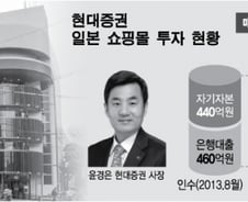 [단독]'윤경은 뚝심' 현대증권 日쇼핑몰 2년만에 215억 수익