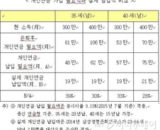 "우리나라 국민, 노후대비 개인연금의 30%만 준비"