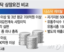 [단독] 나스닥 다양한 상장기준이 경쟁력…코스피도 필요