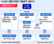 [단독] 인건비 부풀려 10억 빼돌리기…가스公, 눈뜨고 당했다 