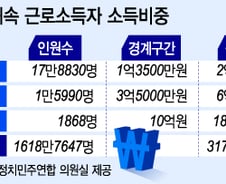 [단독]연봉 10억 이상 봉급자 1868명, 근로자 63%는 3150만원 미만