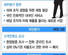[단독]당장 돈 못벌어도 미래혁신안 마련한 公기업에 가점