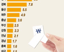[단독]외국인투자, 수도권이 63.5% "집중 재심화" …대구 '약진'