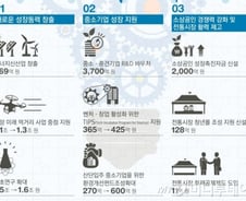 창업기업의 '죽음의 계곡' 극복… 벤처·창업 지원 확대 