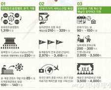 문화창조융합벨트 등 문화 예산, 전년比 7.5%↑