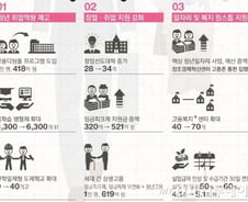 사상 최대 일자리예산, 청년 6.4만명 채용한다