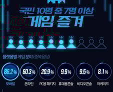 게임으로 창업놀이, "실전감각 익히세요"