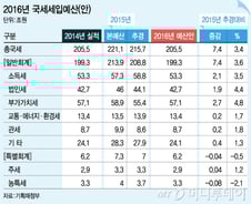 내년도 세입전망, 올해보다 7.4조 증가한 223.1조 