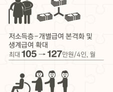 4인가구 생계급여 105만원→127만원 오른다