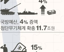 국방예산 39조, 北리스크 대비 '대폭 증액' 