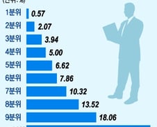 [단독]'상위10%' 근로소득, 하위 10%의 56배…전체 소득 32% 차지