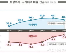 전문가들 “경기 어렵지만 지출증가율 최소화해야”
