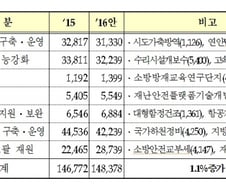 내년 안전예산 14.8조… 노후하수관 교체 예산 2배로