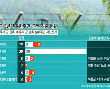 [단독] 5년간 북한인 65명 남하 귀순…15명, 군 경계망 '무사통과'
