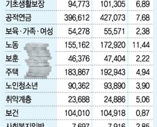 123조원 쏟아붓는 복지예산…사실상 '제자리예산'?
