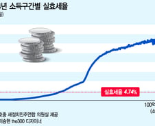 [단독]연봉 3천만원 근로자 사회보험료 16% 지출…10억 근로자는 7%