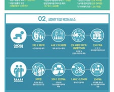 [그래픽] 복지부, 2016년 민생안정 주요 예산안