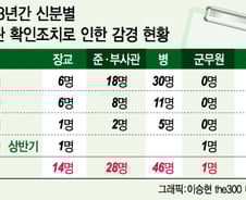 [단독]3년간 軍 '관할관 감경' 89명… 이유는 성실해서?
