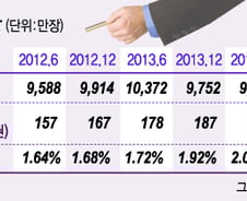 "알뜰 생활 필수품?" 체크카드 마이너스 대출 16조, 가계부채 뇌관