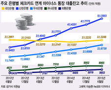 "긁을때마다 쌓이는 빚…" 세제 혜택까지 줘가며 대출 늘려라?