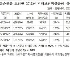 [단독]FTA피해보전직불금 '물가상승률'만 반영해도 최대 10배