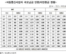 통신사업자, 고객에 돌려주지 않은 과오납금 1094억