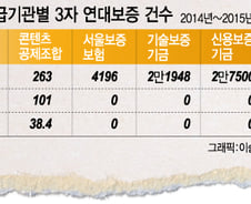 [단독]콘텐츠공제조합, 업체에 '3자 연대보증' 강요