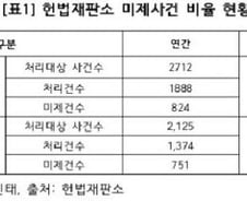 '미제'사건 35%나 되는데…헌법재판관 '휴가·해외출장중'