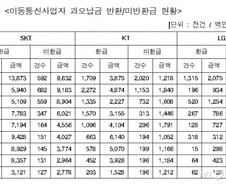 통신사업자, 미환급 과오납금 79억 "1094억은 계산 오류"