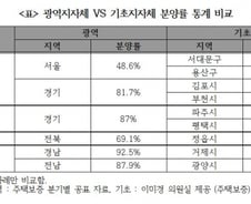 '아파트 분양률 92.5%'에 전화문의 폭주, 사실은…