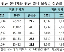 서울 월세보증금 5년간 75%↑…'미친전셋값'보다 3배 높아