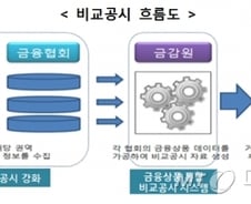 저축은행도 매달 대출금리 비교공시한다