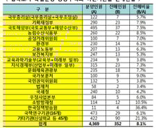 세종시 공무원아파트 전매 '기승'…국토부 1위 '불명예'